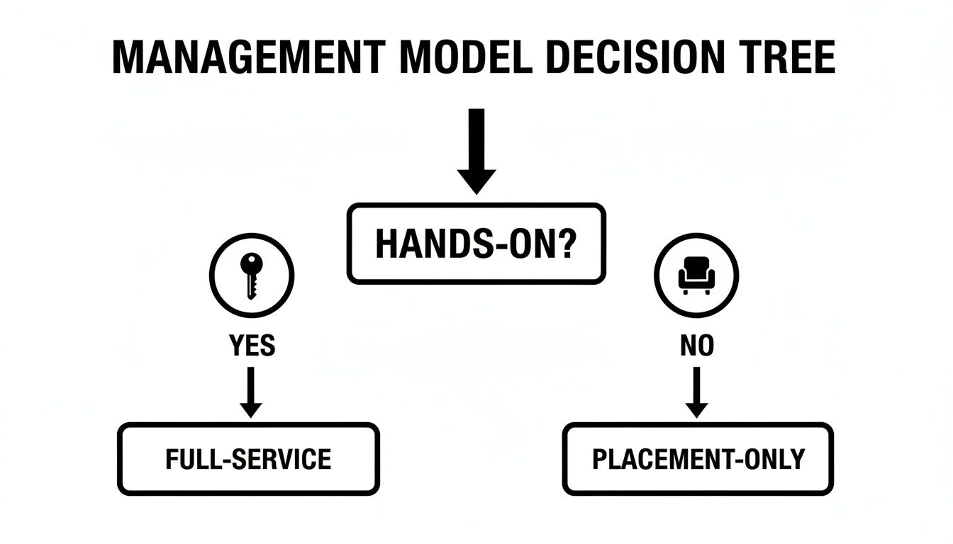 Decision tree for management models, asking 'hands-on?' Yes leads to full-service, No leads to placement-only.