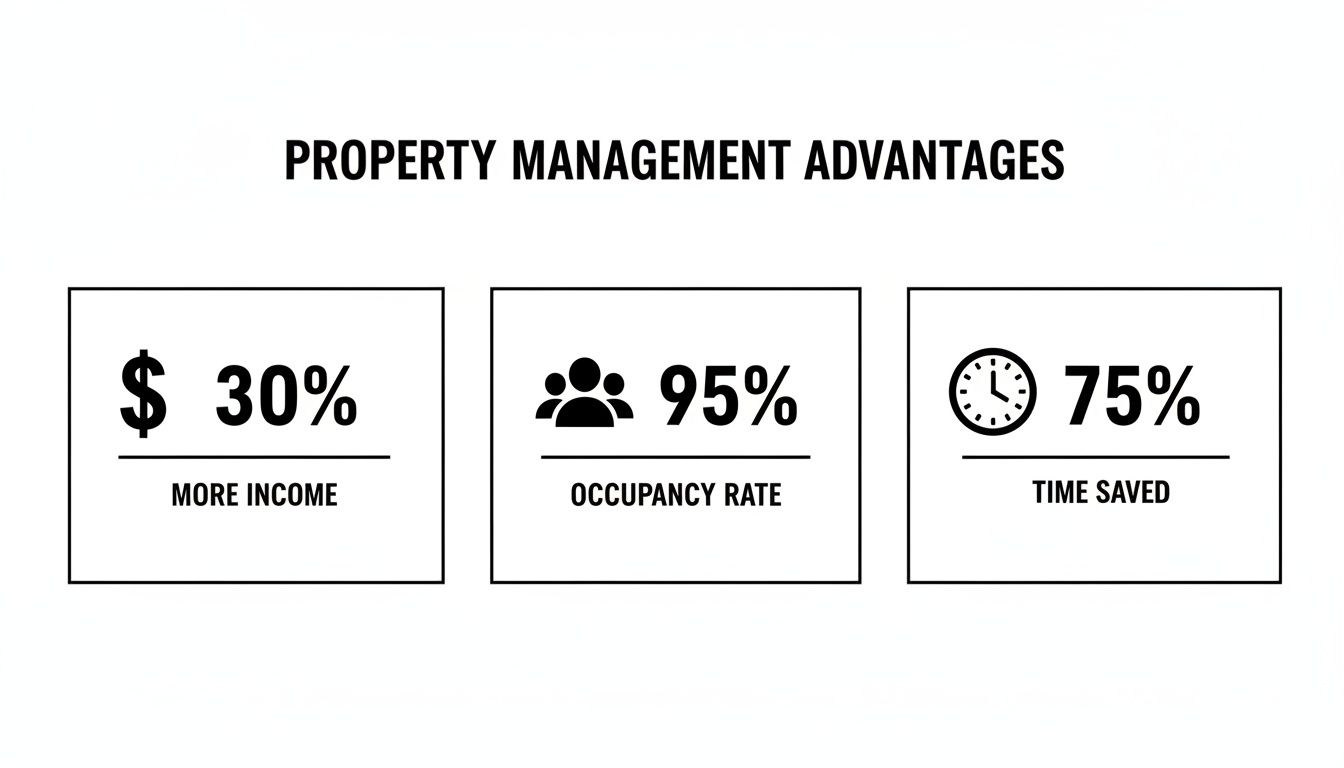 Infographic showing property management advantages: 30% more income, 95% occupancy rate, and 75% time saved.