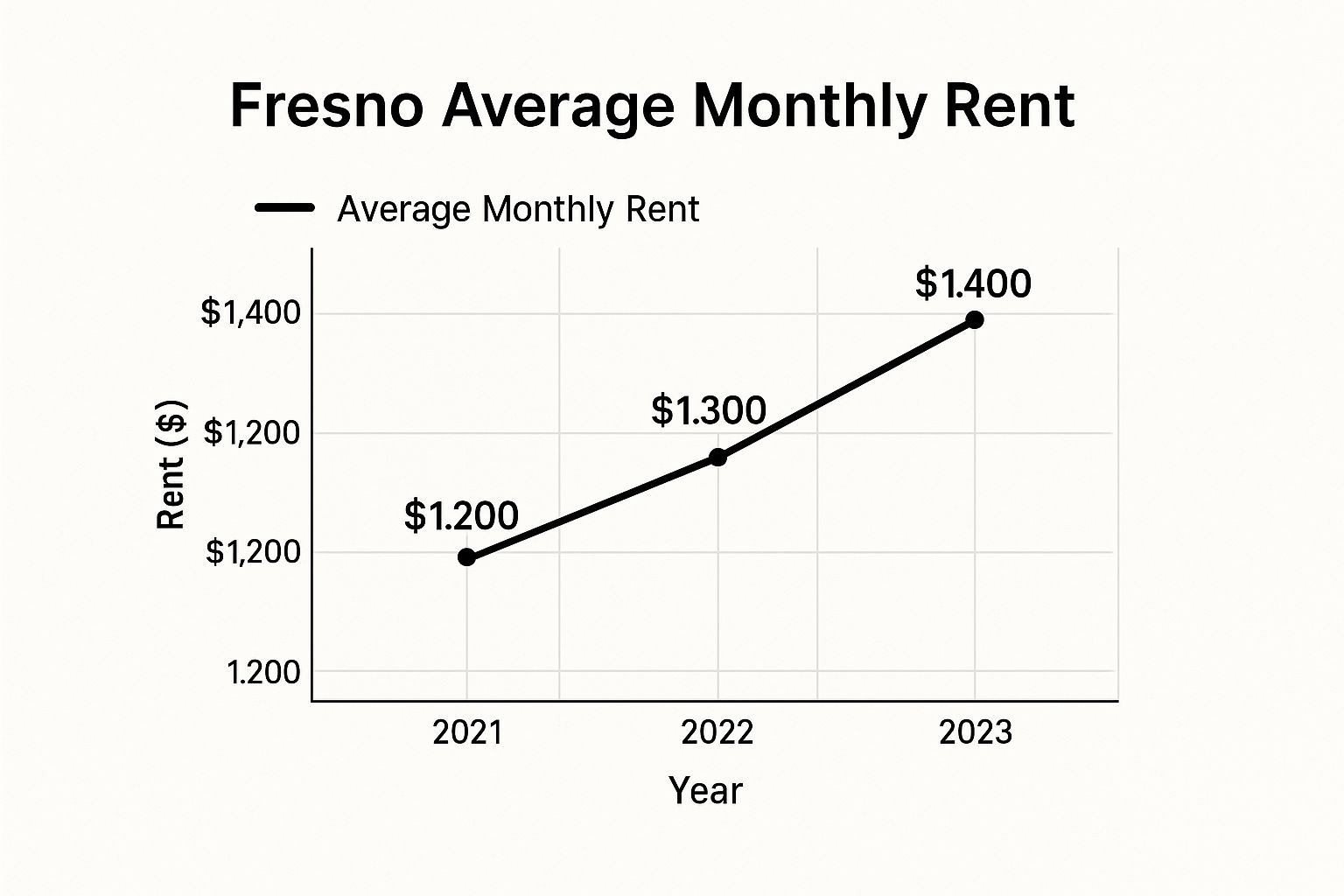 Infographic about average rent in fresno ca