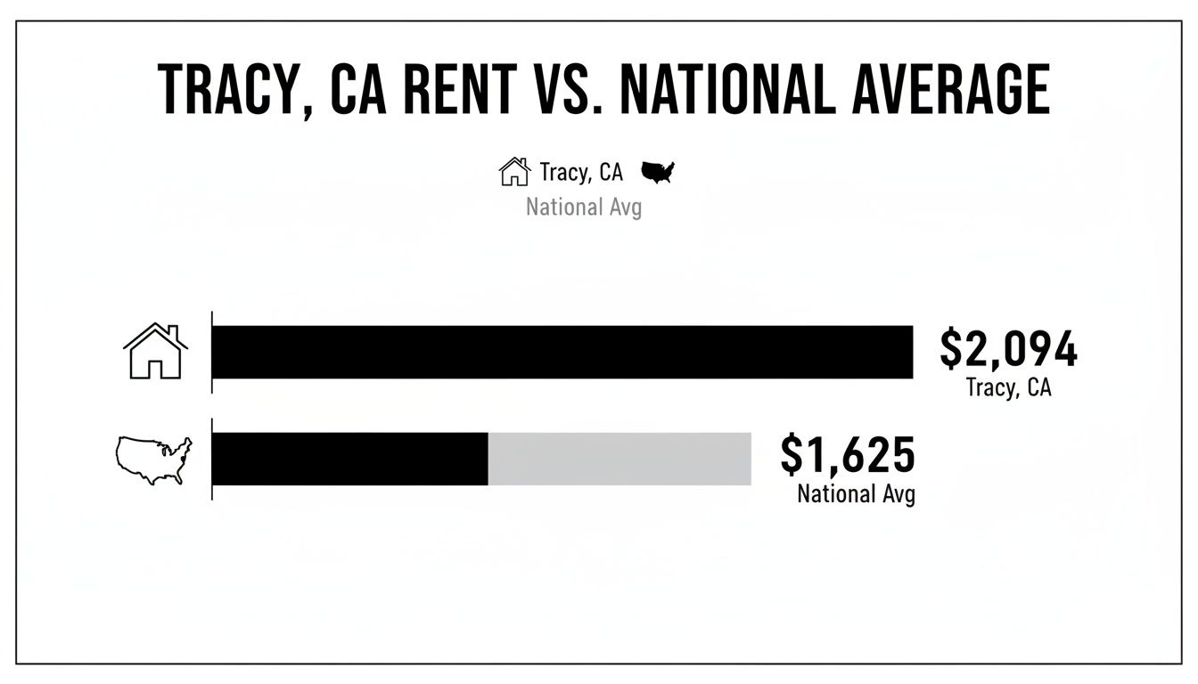 Average Rent California Property Management Tracy CA: property management tracy ca Tips to ...