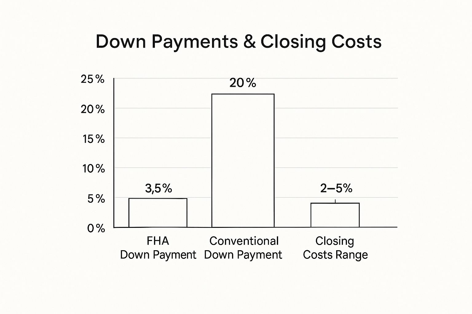 Infographic showing key data about Save for a Down Payment and Closing Costs