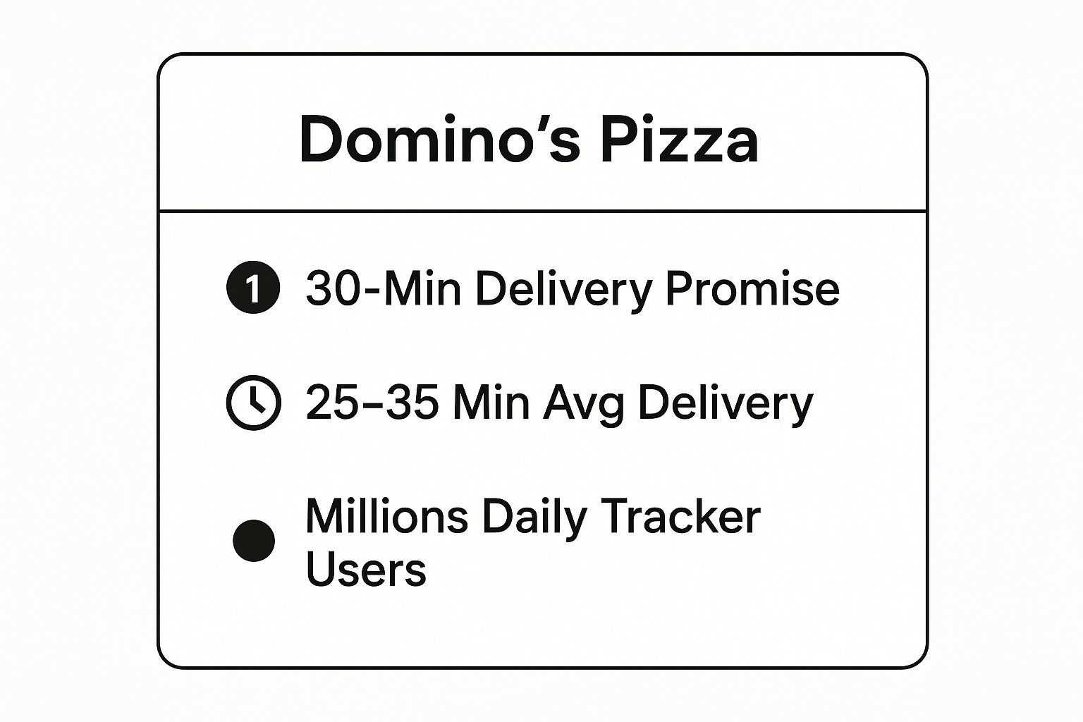 Infographic showing key data about Domino's Pizza
