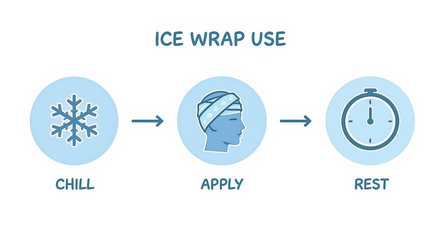 A three-step infographic showing how to use an ice wrap: chill, apply to head, and rest.