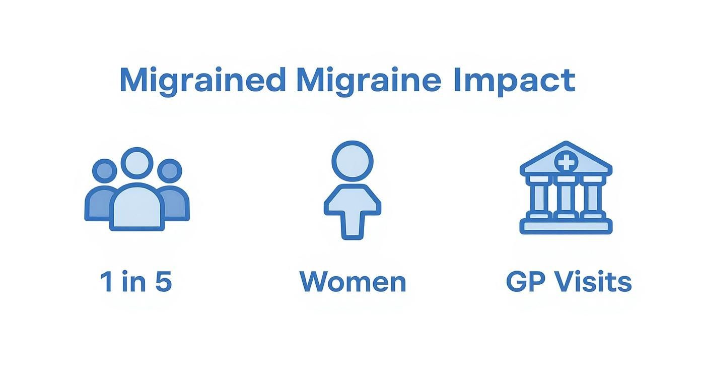 Infographic showing the impact of migraines: affecting 1 in 5 people, women, and leading to GP visits.