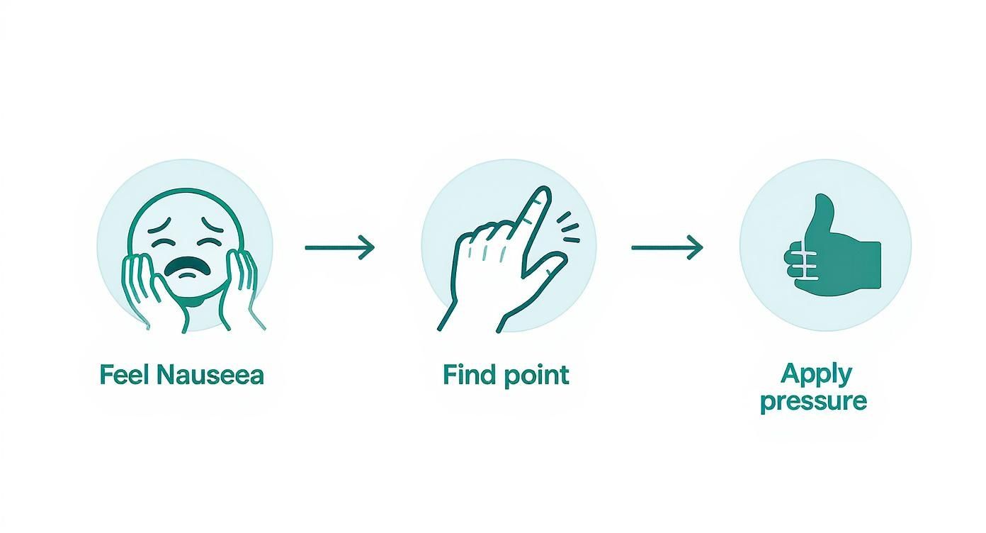 Infographic about pressure points for nausea