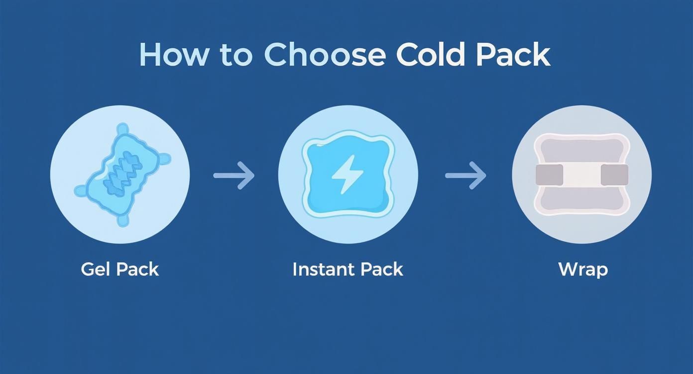 A visual guide illustrating how to choose cold packs: Gel Pack, Instant Pack, and Wrap options.