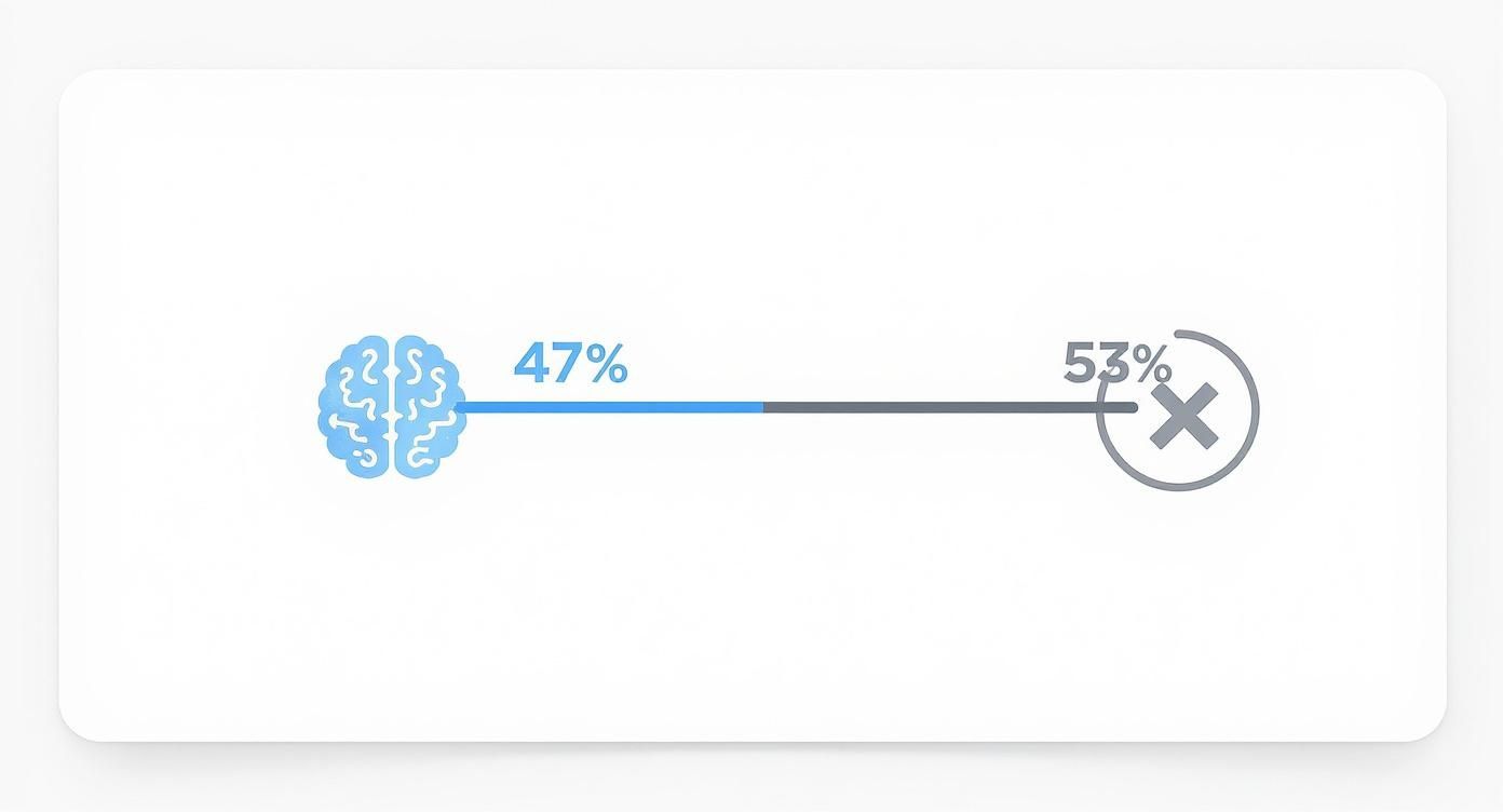 Infographic showing that 47% of people with daith piercings reported relief from migraines, while 53% reported no relief.