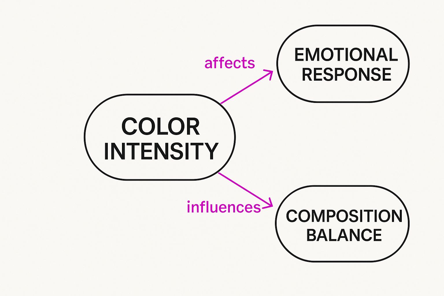 Infographic showing how Color Intensity, Emotional Response, and Compositional Balance are interconnected in intuitive abstract expressionism.
