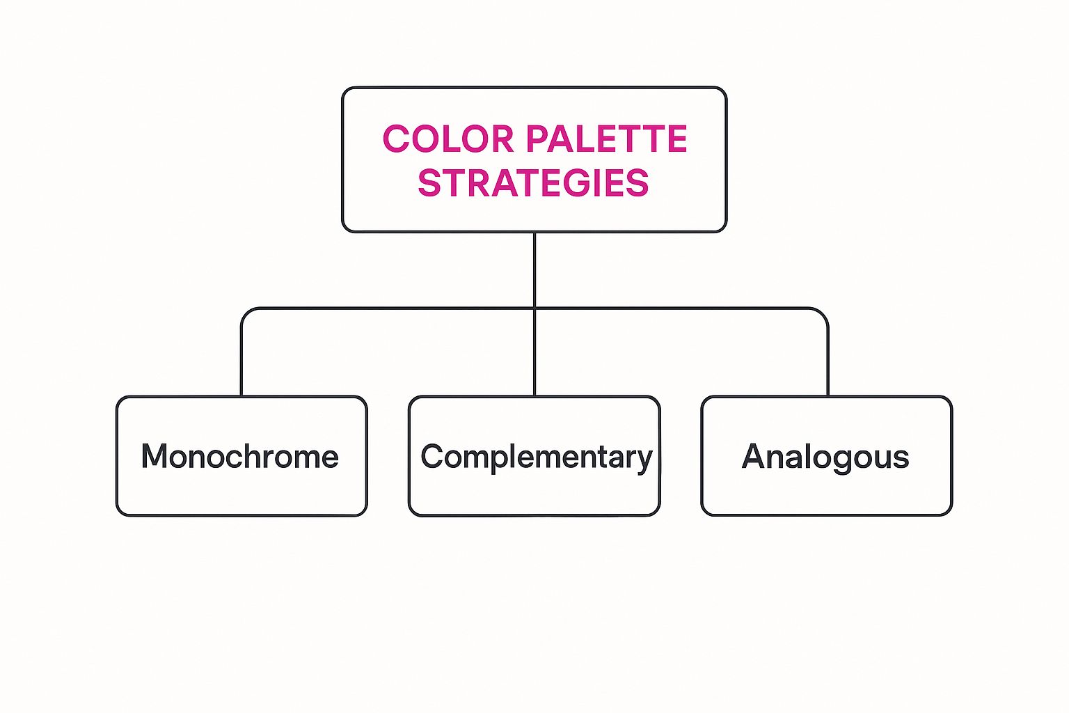Infographic showing a hierarchy diagram for 'Color Palette Strategies' with three branches: 'Monochrome', 'Complementary', and 'Analogous'.