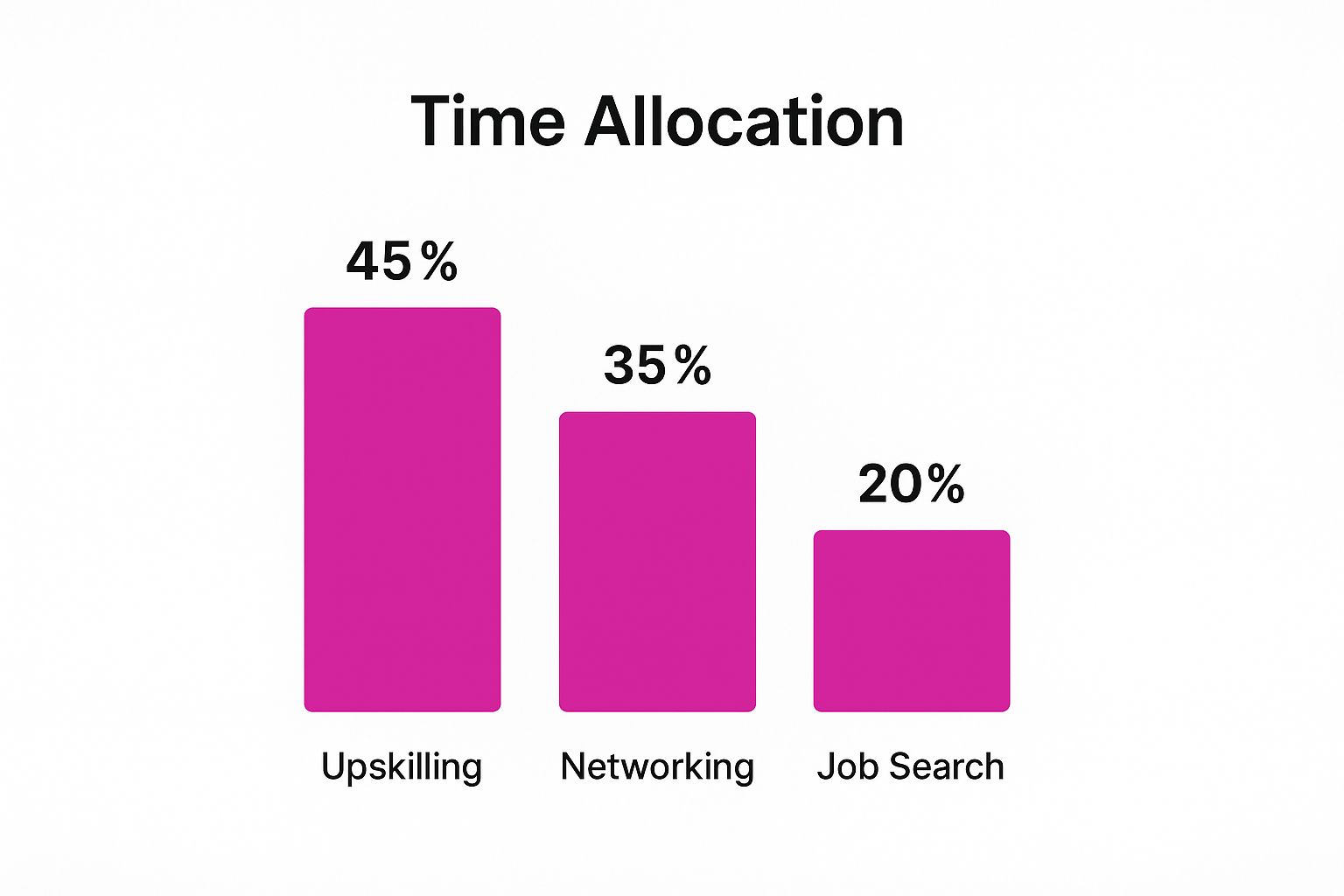 Infographic about zmiana zawodu