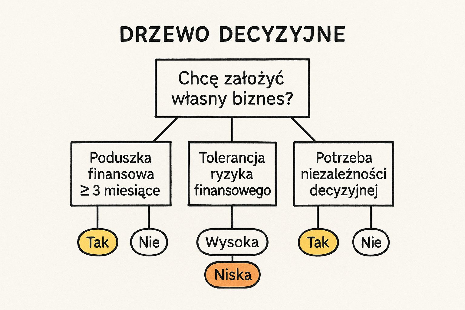Infographic showing key data about Przedsiębiorczość i Własny Biznes
