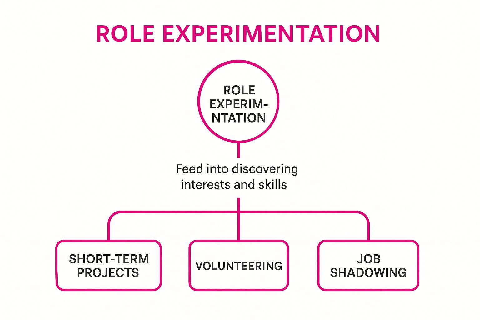 Infographic showing key data about Eksperymentowanie i testowanie różnych ról (Role Experimentation)