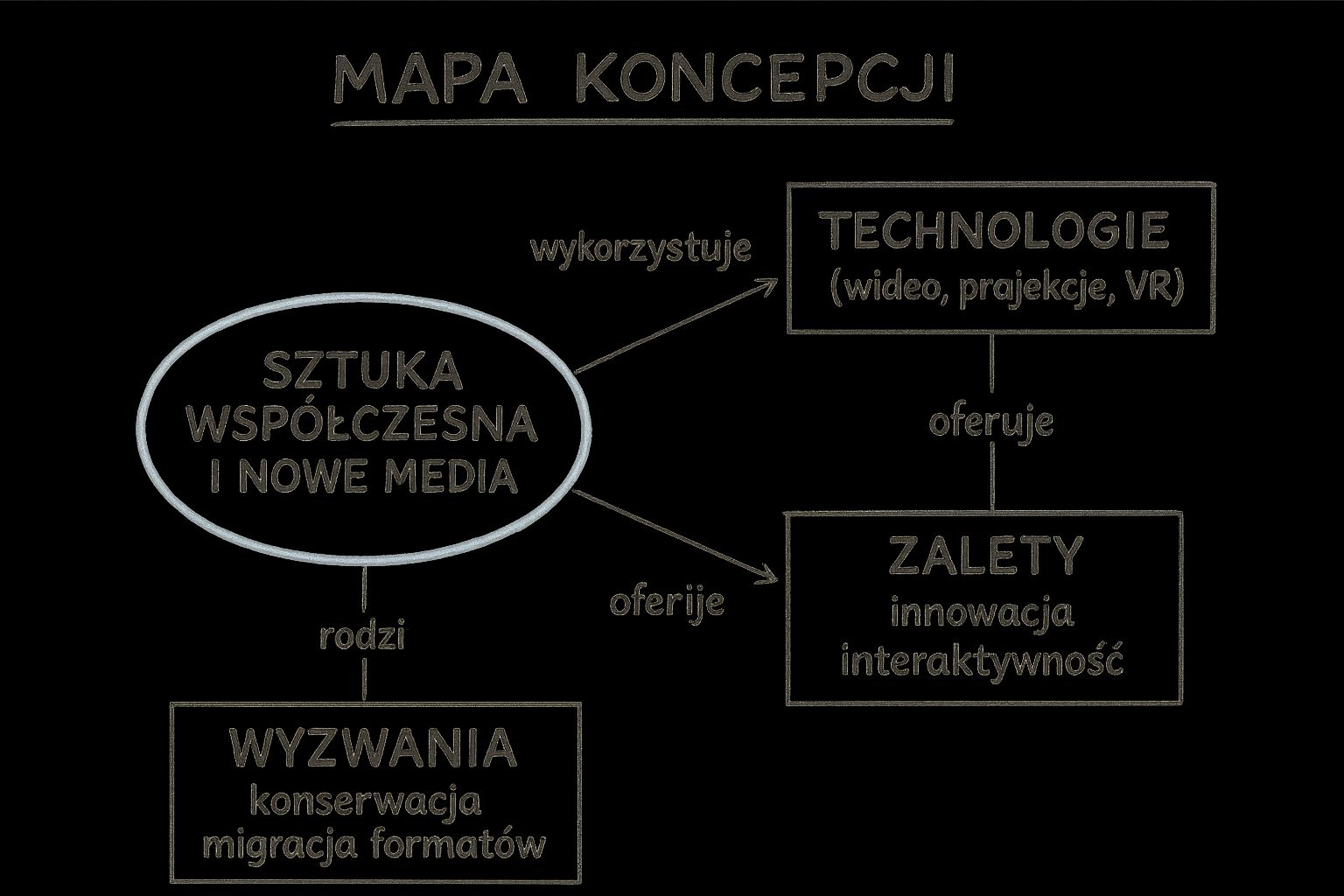 Infographic showing key data about Sztuka Współczesna i Nowe Media
