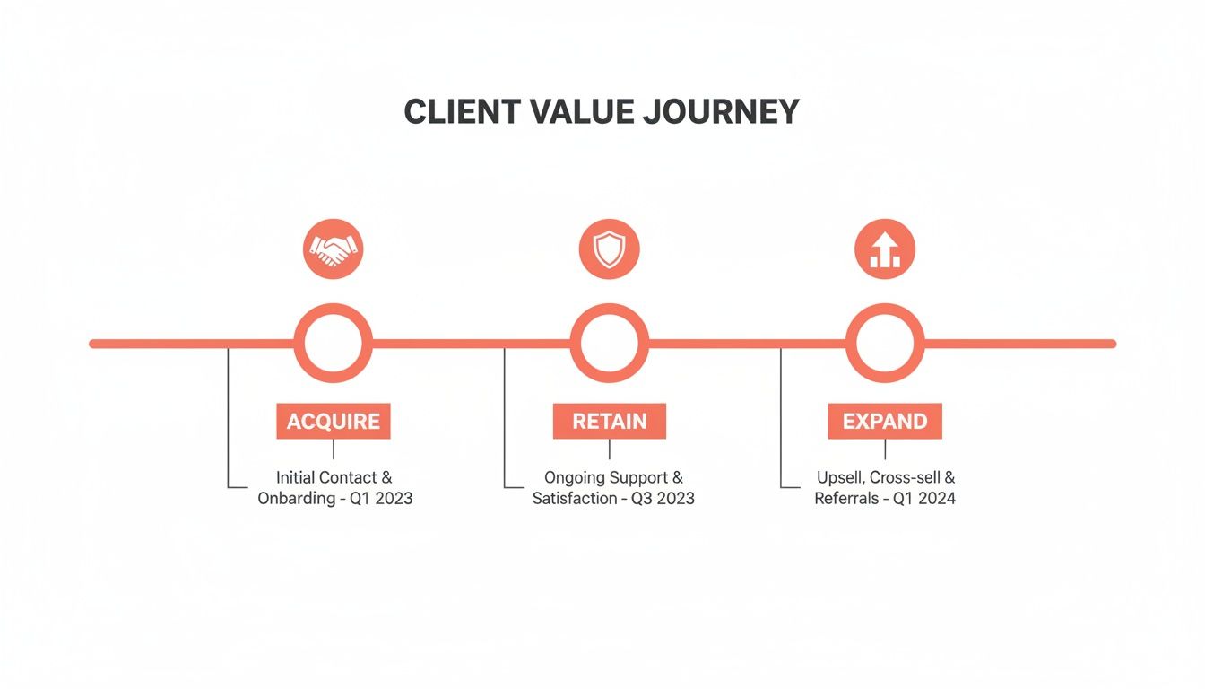 A client value journey timeline showing acquire, retain, and expand stages with descriptions and dates.