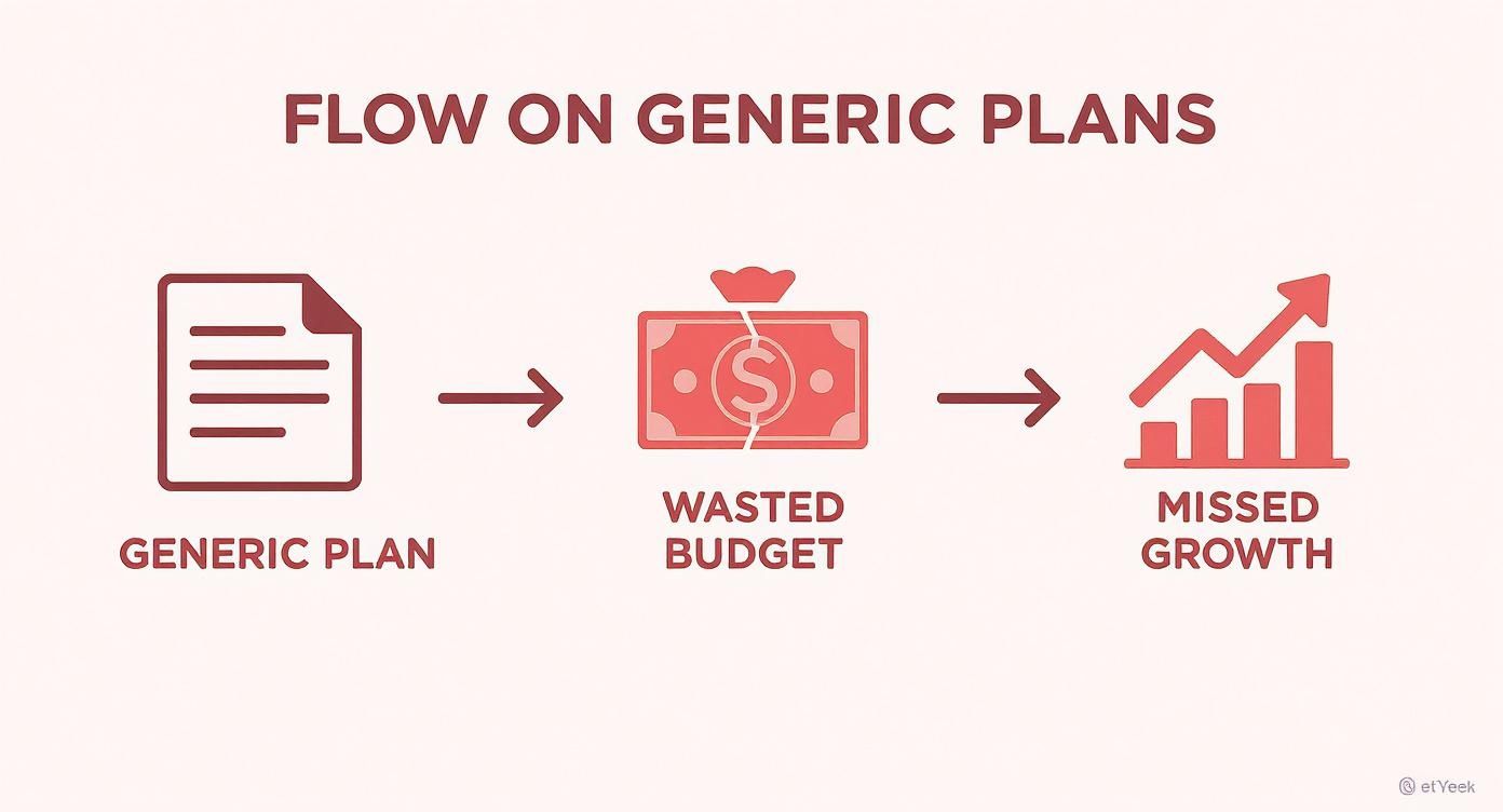 A flow diagram illustrating how generic plans lead to wasted budget and ultimately, missed growth.