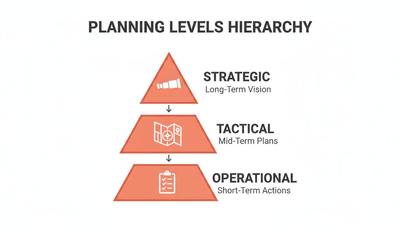 Diagram showing the hierarchy of strategic, tactical, and operational planning levels with descriptions.