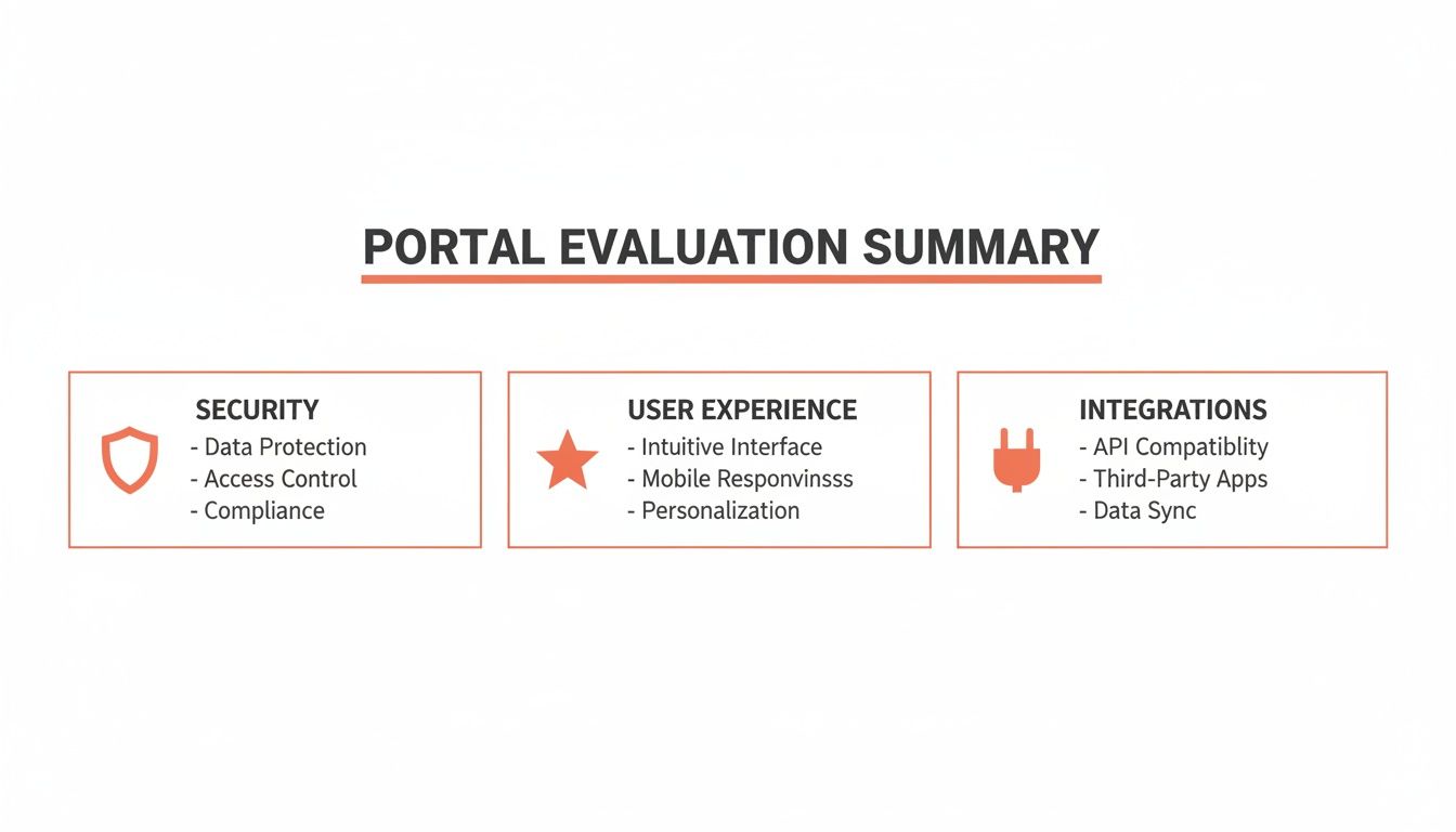 A portal evaluation summary chart outlining security, user experience, and integration aspects with key features listed for each.