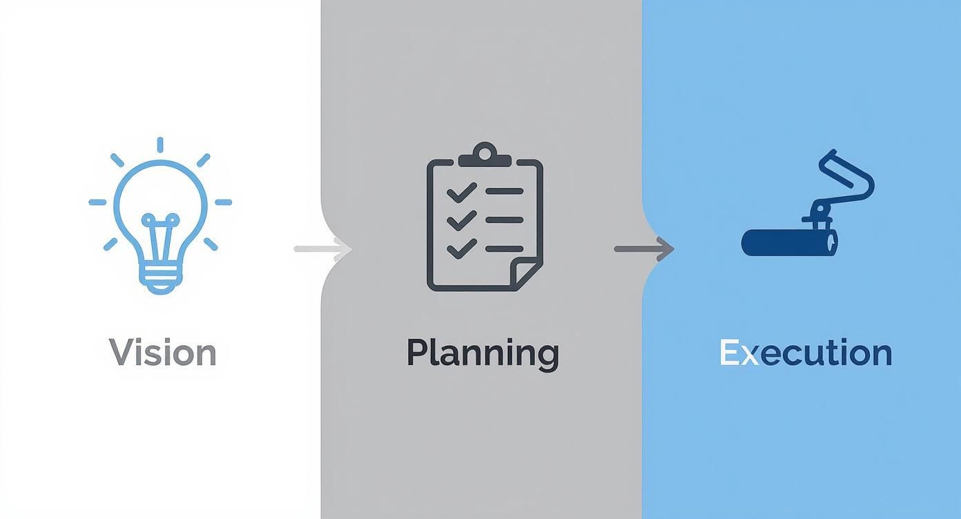 Three-step process for professional painting and decorating services in Poole and Christchurch.