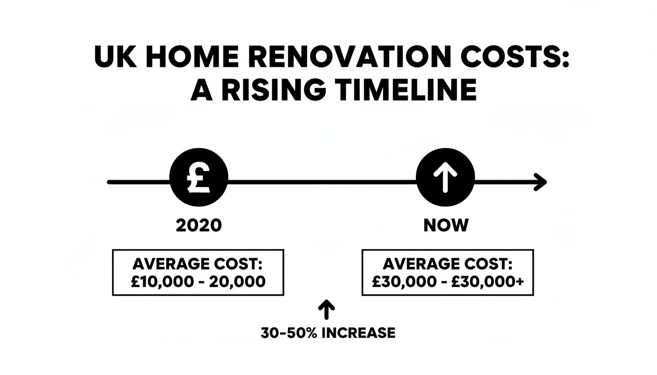 Timeline showing rising costs for a Christchurch whole house renovation from 2020.