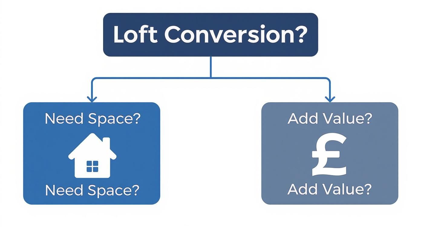 Loft conversion infographic for Highcliffe and Bournemouth