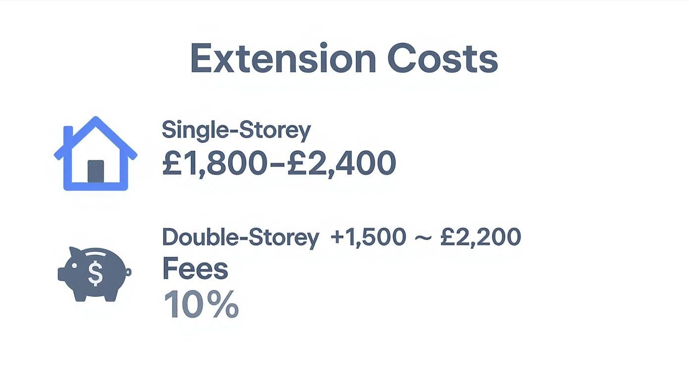 Infographic detailing house extension specialist costs in Bournemouth.