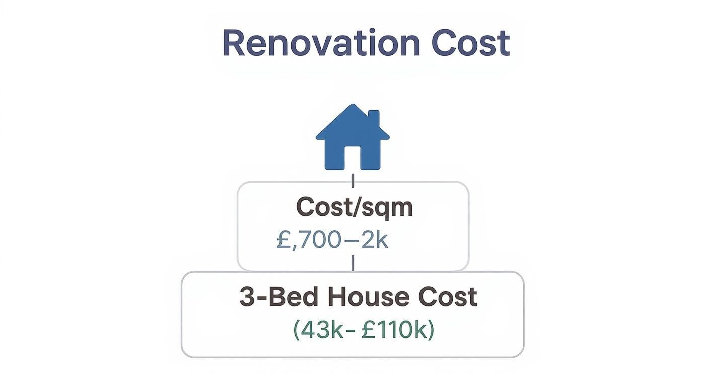 Renovation cost breakdown for a 3-bed house in Bournemouth, showing cost per square meter and total cost ranges.