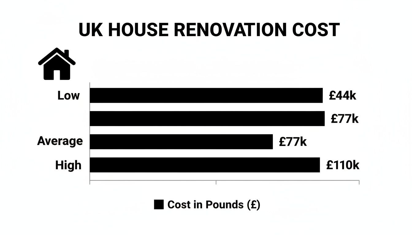 Bar chart displaying UK house renovation costs in Bournemouth: Low (£44k-£77k), Average (£77k), and High (£110k) estimates.
