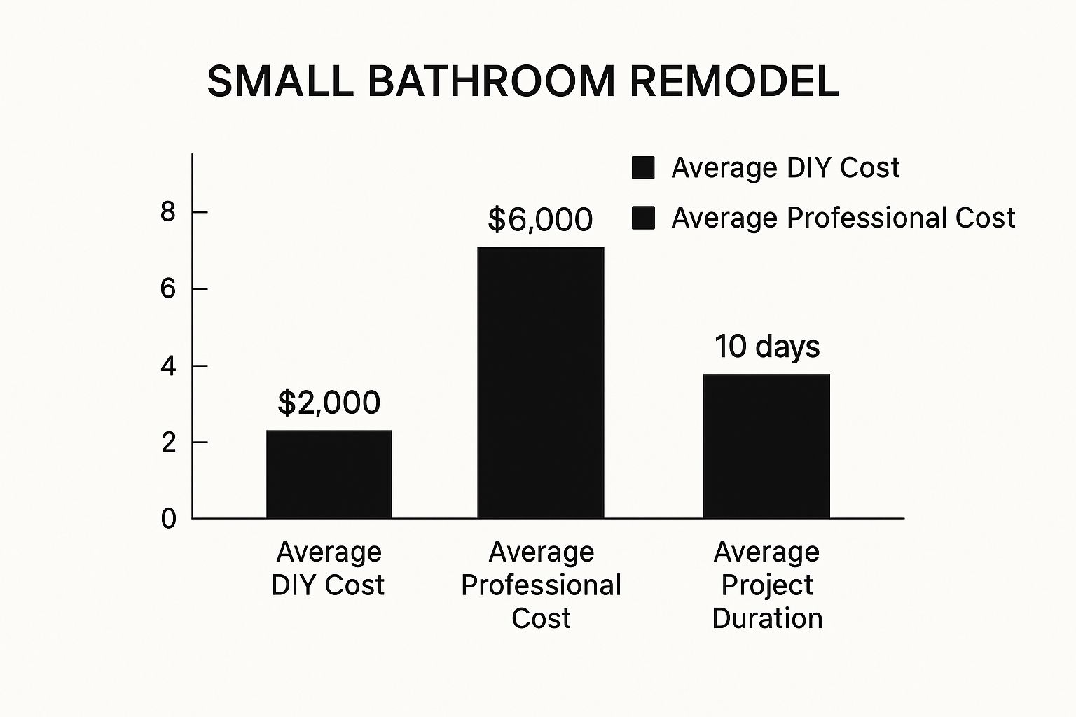 Bar chart titled "Small Bathroom Remodel" shows costs: DIY $2,000, Professional $6,000, and average project duration of 10 days.