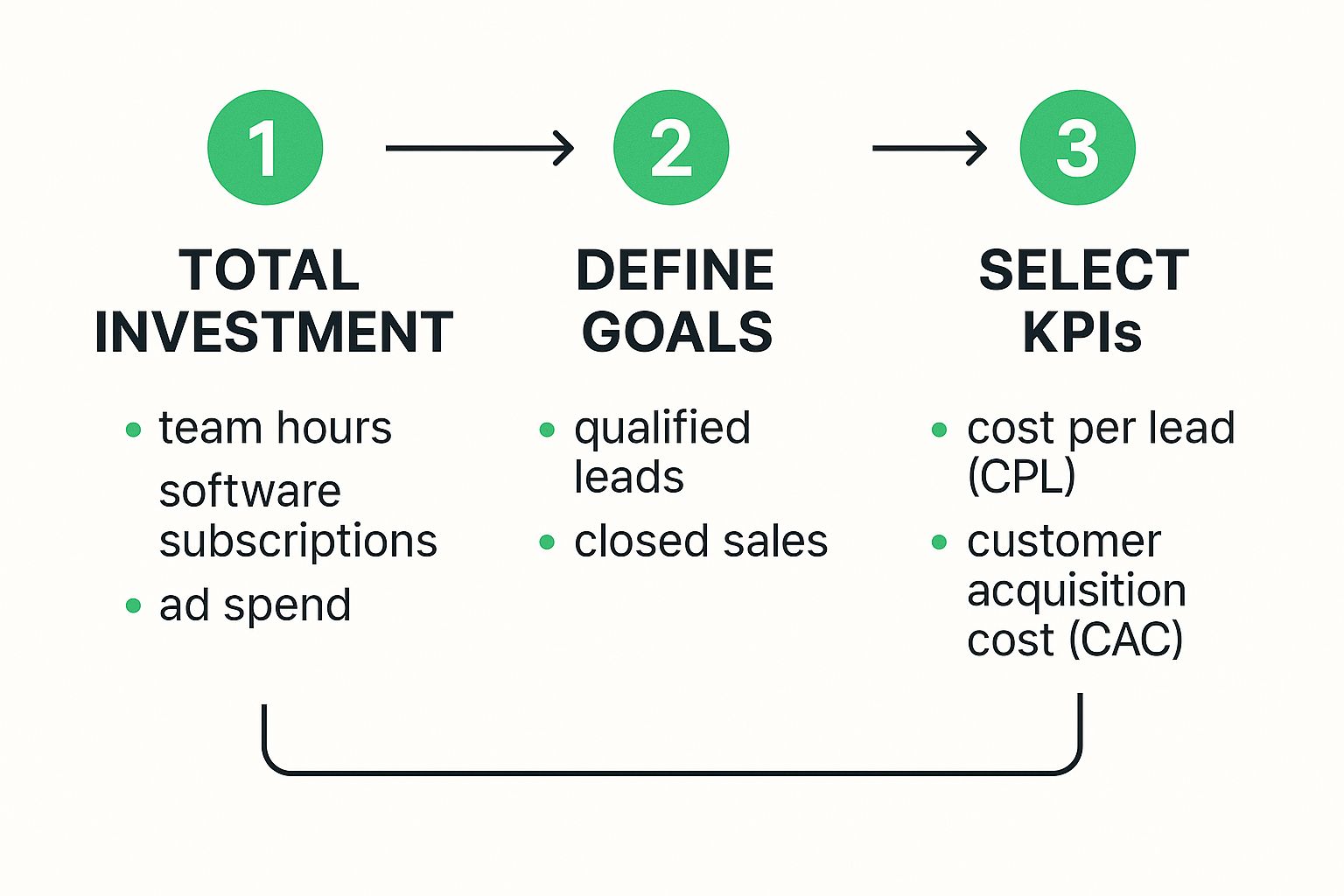 Infographic about how to measure content marketing roi