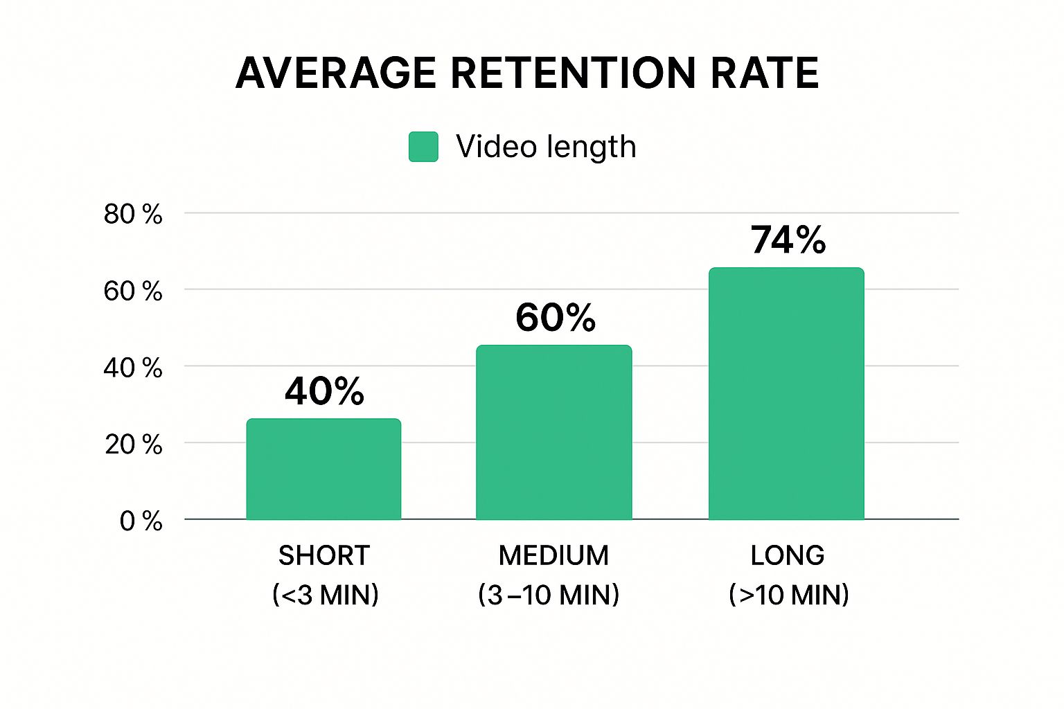 Infographic about youtube audience retention