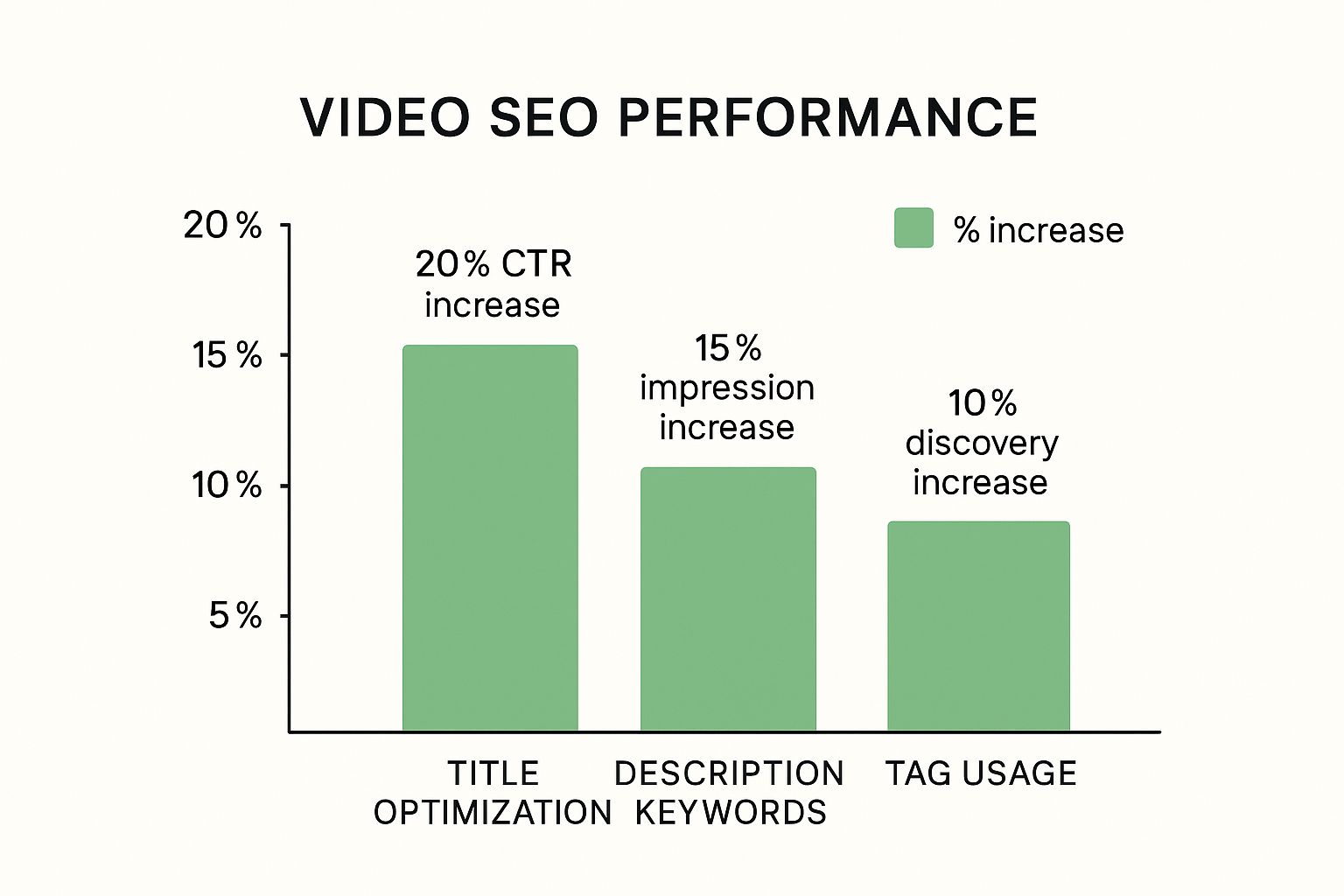 Infographic about how to rank youtube videos on google