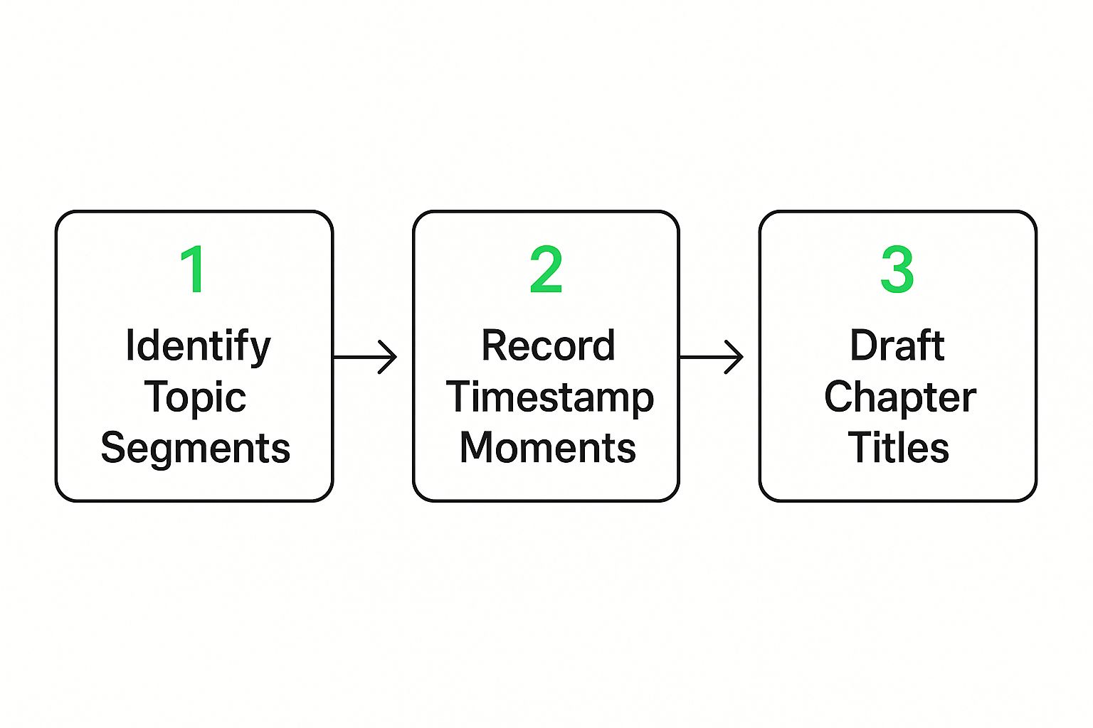 Infographic about how to create youtube chapters