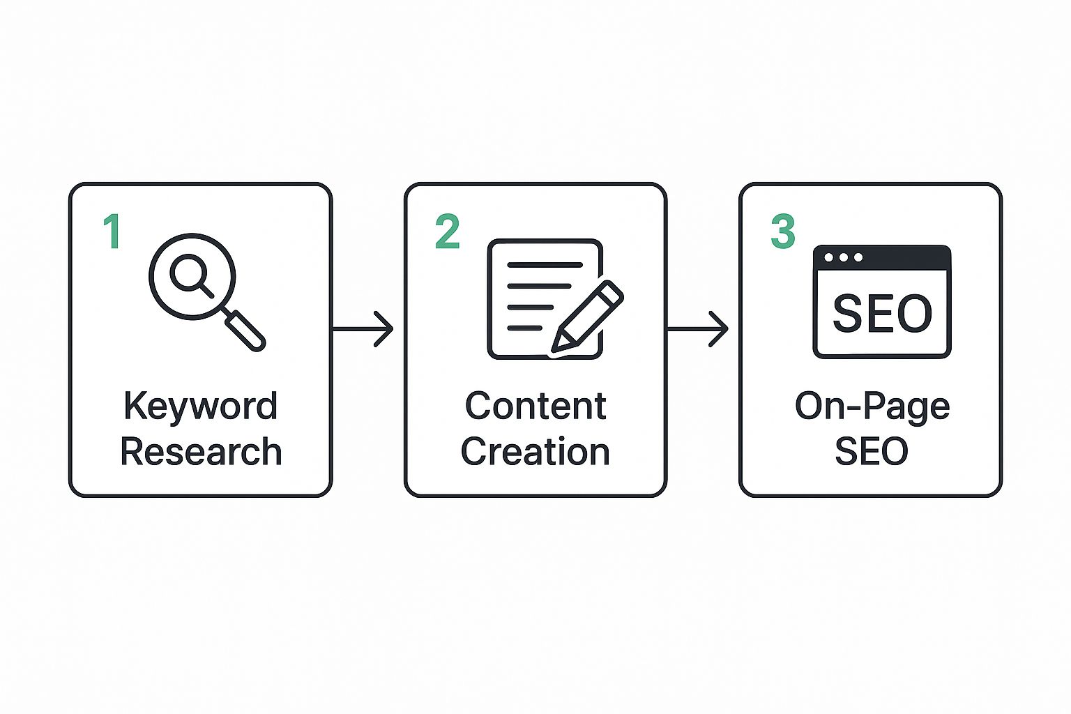 Infographic about what is keyword optimization