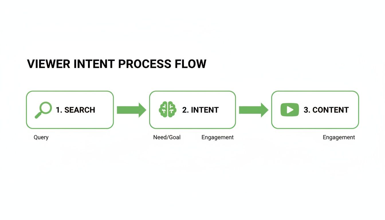 Flowchart depicting the viewer intent process: search, intent, and content with associated actions.