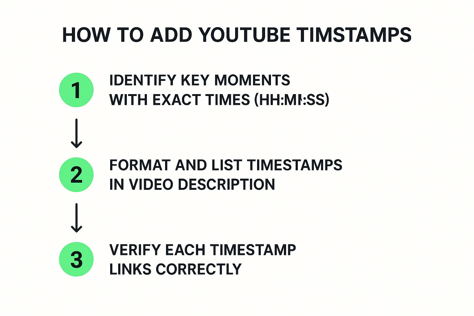 Infographic about how to add timestamps on youtube
