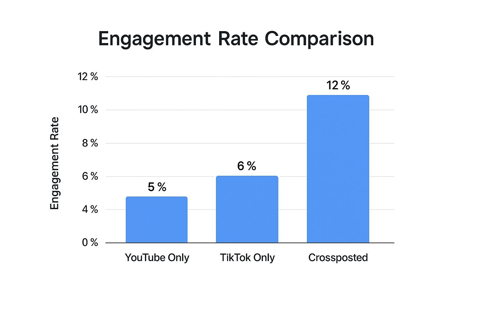 Infographic about crosspost YouTube to TikTok