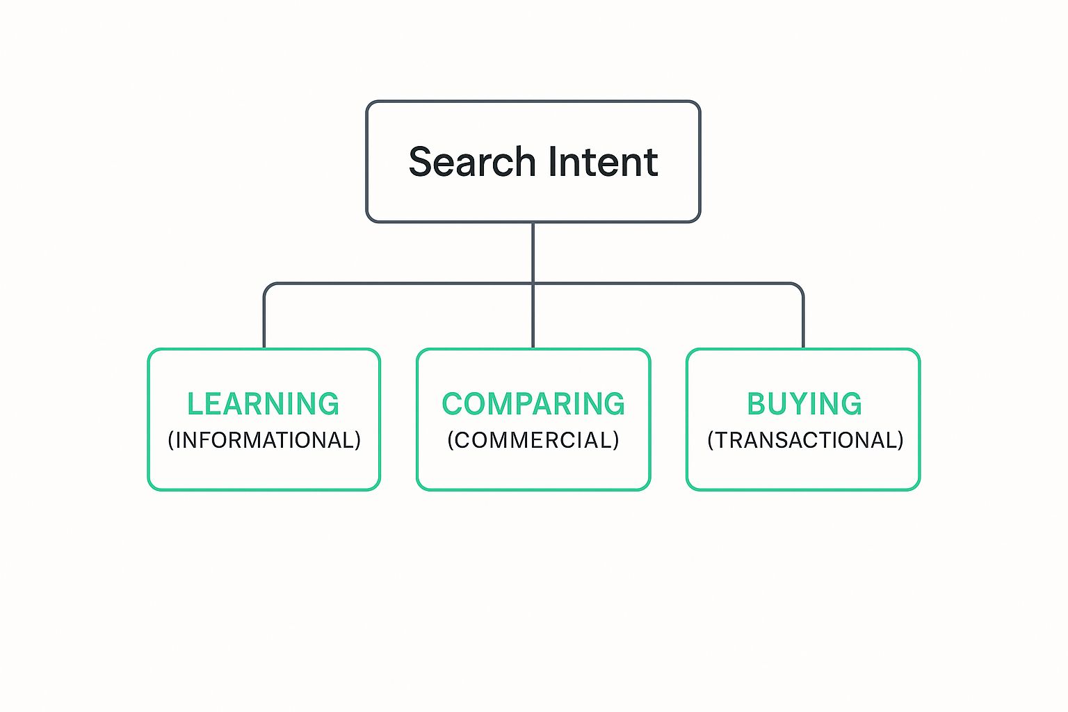 Infographic about what is search intent in seo