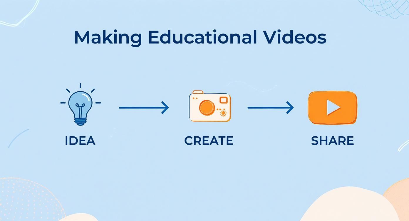 Infographic about how to make educational videos