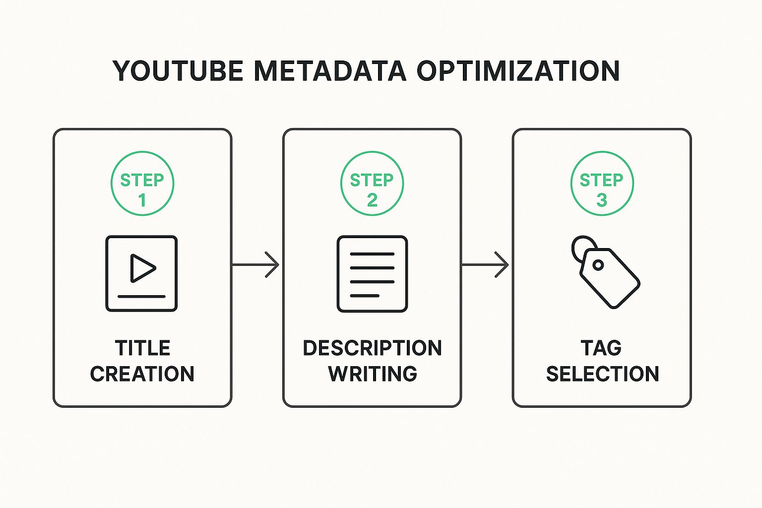 Infographic about metadata on youtube