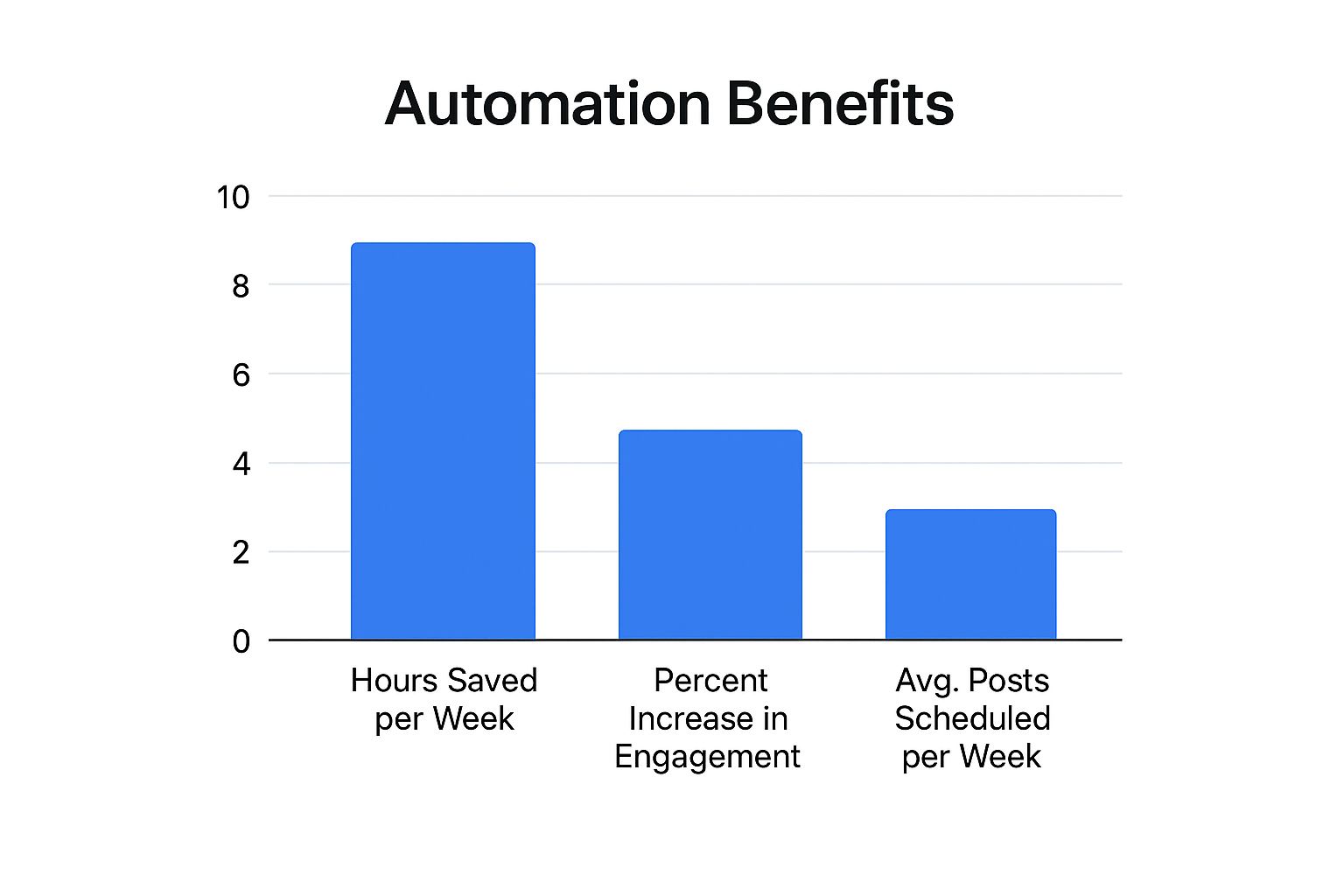 Infographic about automated social media posting