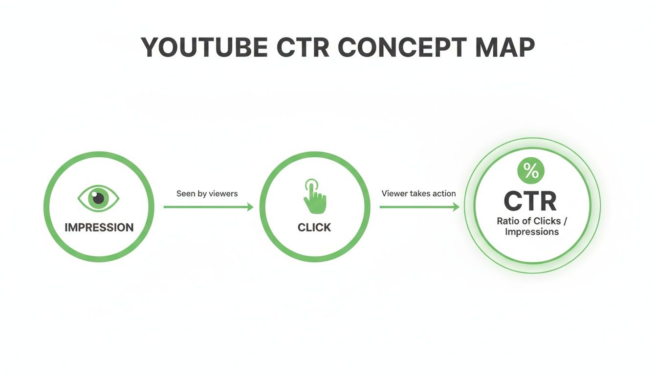 A concept map illustrating the YouTube Click-Through Rate calculation flow: Impressions, Clicks, and CTR.