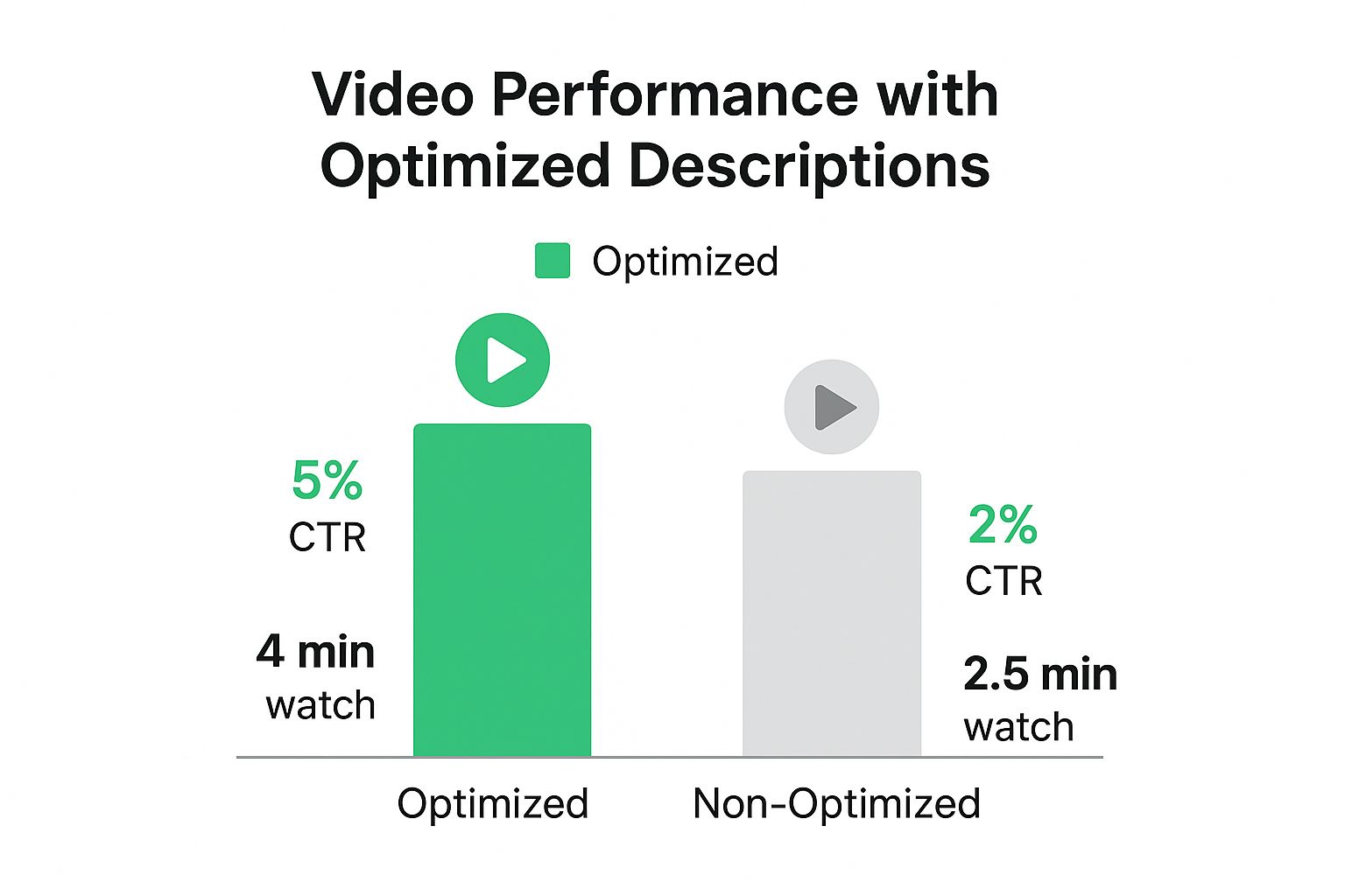 Infographic comparing the higher CTR and watch time of videos with optimized descriptions versus those without.