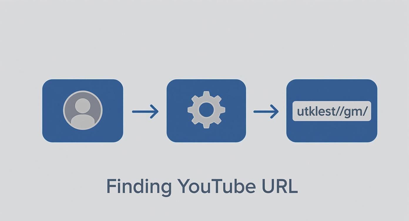 Three step process diagram showing user profile, settings gear icon, and YouTube channel URL path