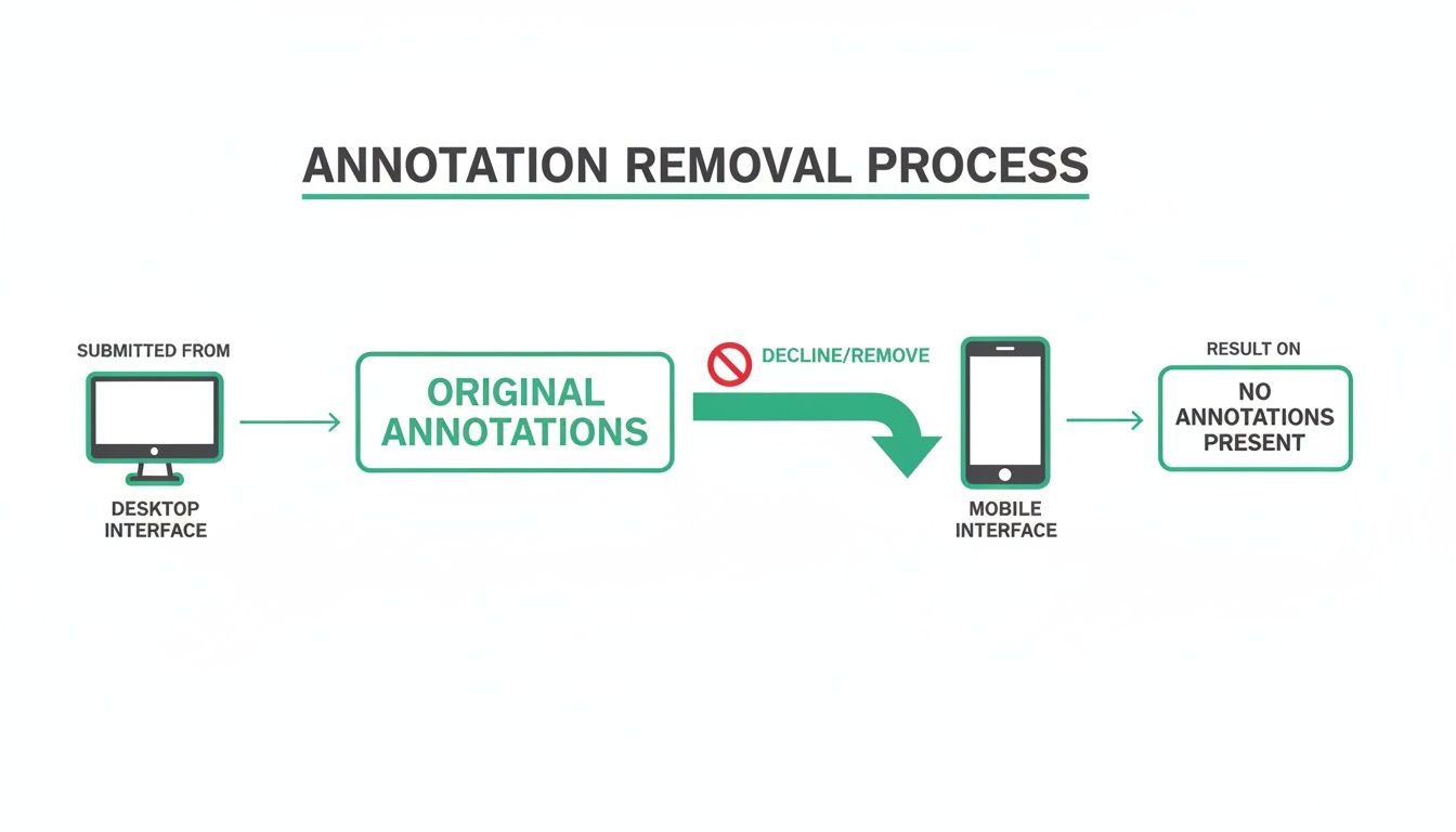 Flowchart illustrating the annotation removal process from a desktop to a mobile interface.