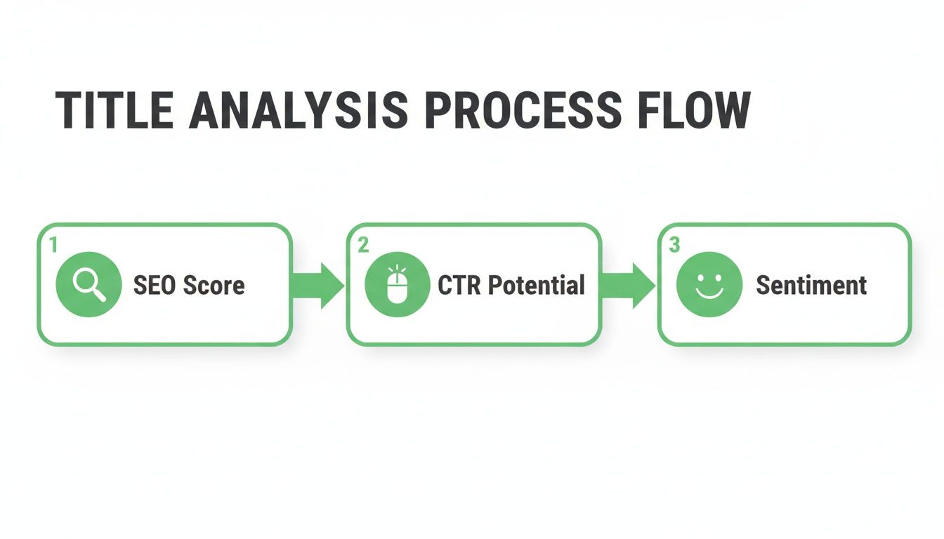 Process flow diagram illustrating title analysis steps: SEO score, CTR potential, and sentiment.