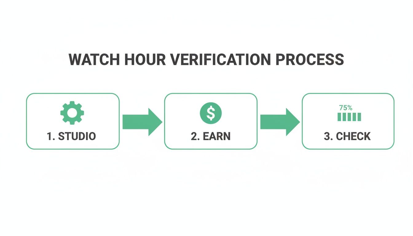 Infographic outlining the watch hour verification process with three steps: Studio, Earn, and Check.