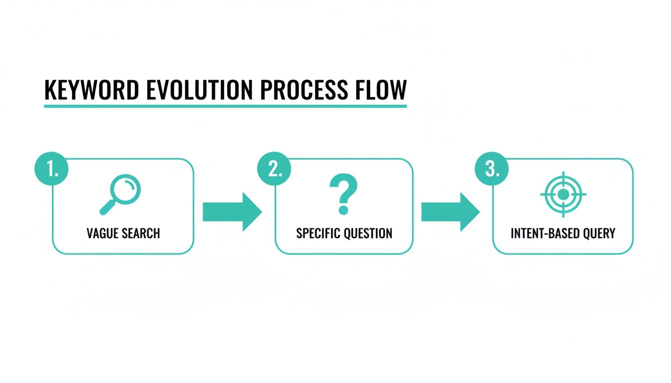 Process flow illustrating keyword evolution from vague search to specific question to intent-based query.