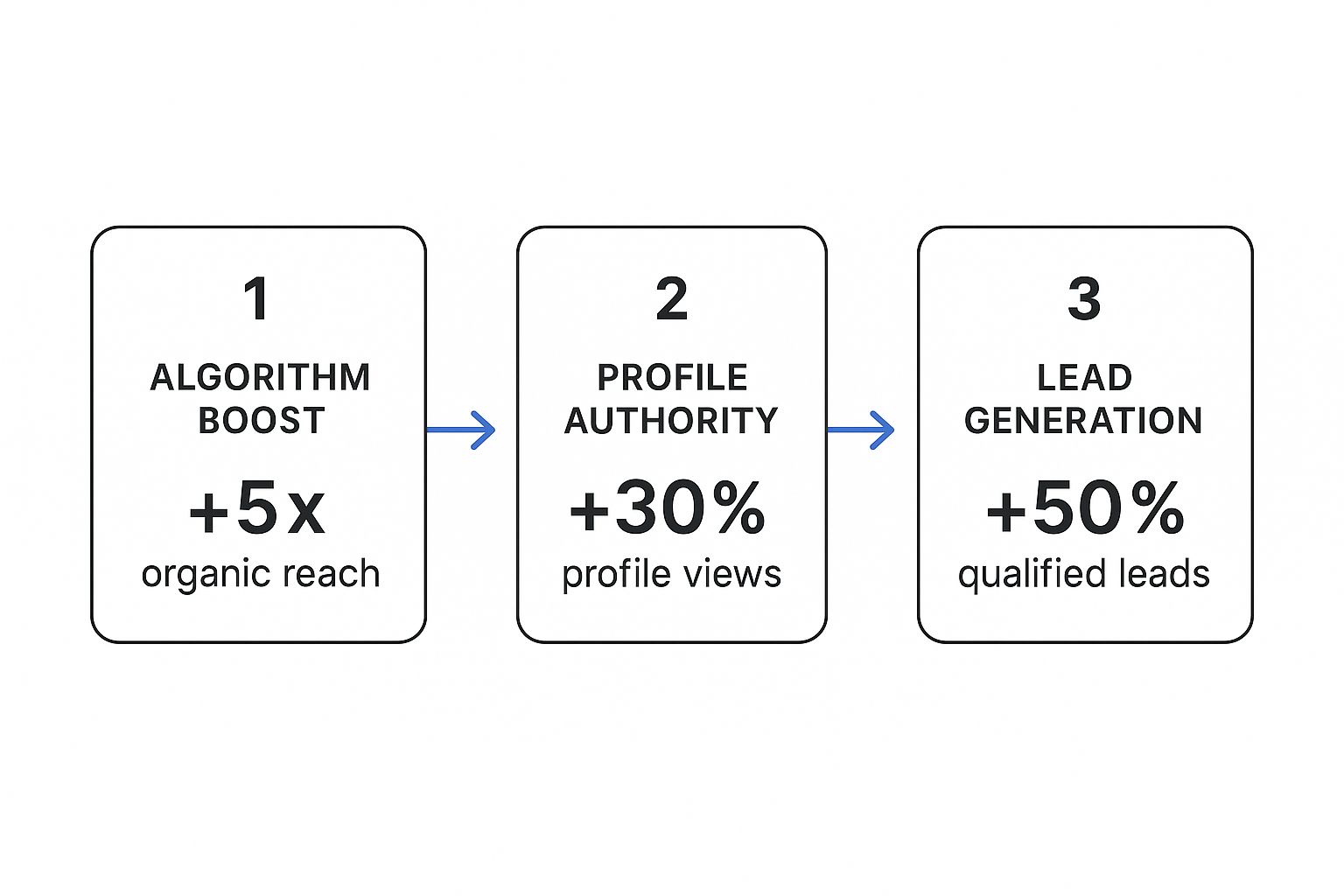 Infographic about how do i post a video on linkedin