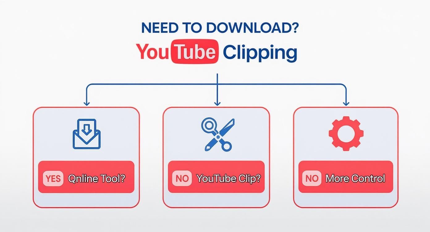 Infographic about how to get clips from youtube videos