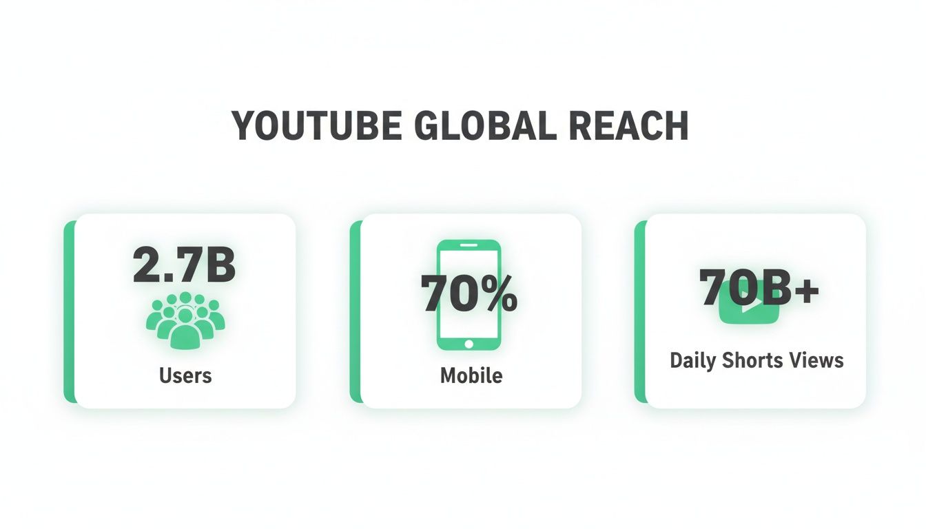 Infographic showing YouTube's global reach with 2.7 billion users, 70% mobile usage, and over 70 billion daily Shorts views.